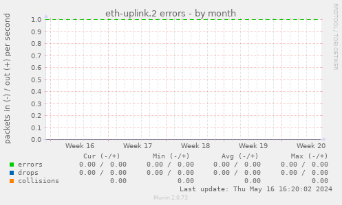 eth-uplink.2 errors
