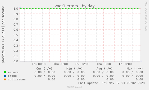 vnet1 errors