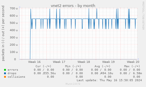 vnet2 errors