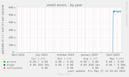 vnet2 errors