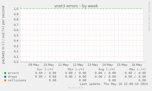 vnet3 errors