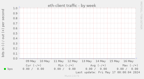 eth-client traffic