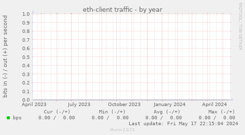 eth-client traffic