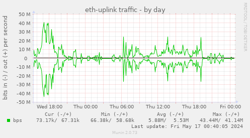 eth-uplink traffic