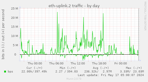 eth-uplink.2 traffic