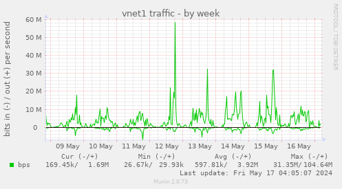 vnet1 traffic