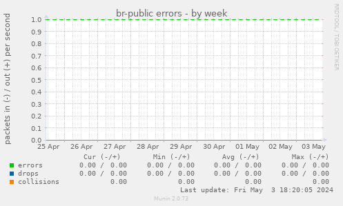 br-public errors