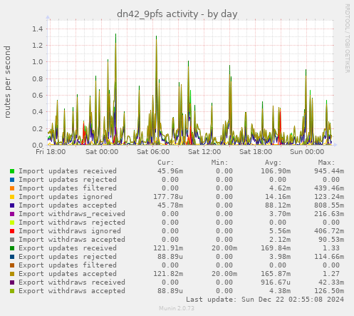 dn42_9pfs activity