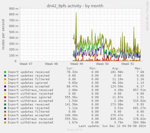 dn42_9pfs activity