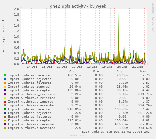 dn42_9pfs activity