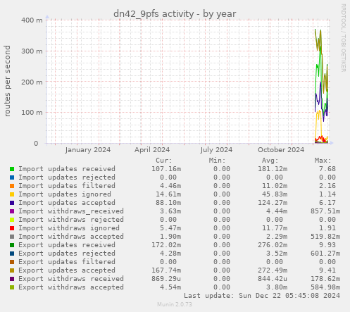 dn42_9pfs activity