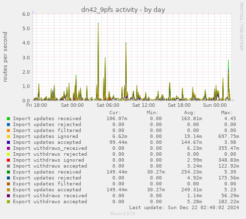 dn42_9pfs activity