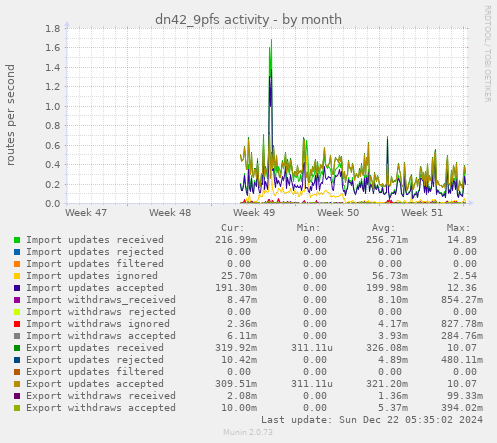 dn42_9pfs activity