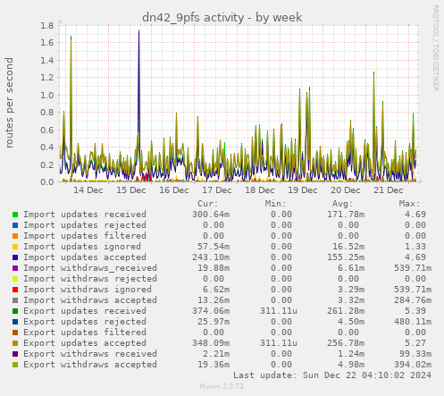 dn42_9pfs activity