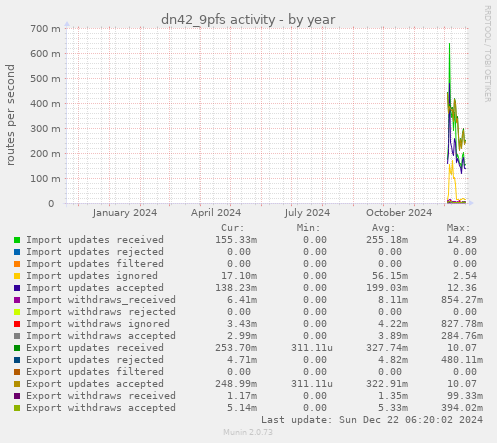 dn42_9pfs activity