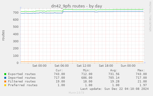 dn42_9pfs routes