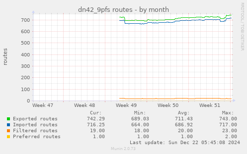 dn42_9pfs routes