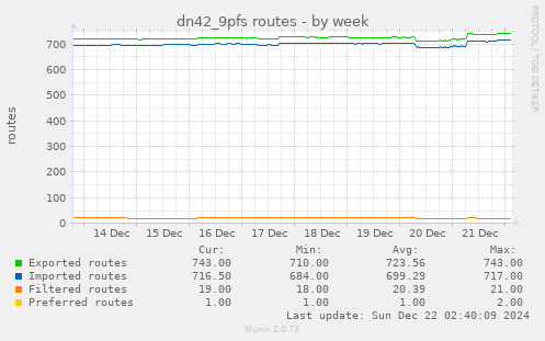 dn42_9pfs routes