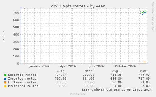 dn42_9pfs routes