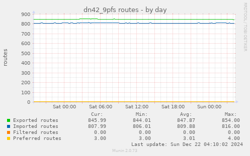 dn42_9pfs routes