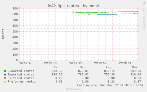 dn42_9pfs routes