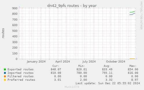 dn42_9pfs routes