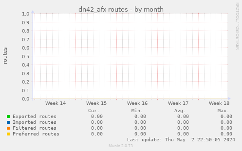 dn42_afx routes