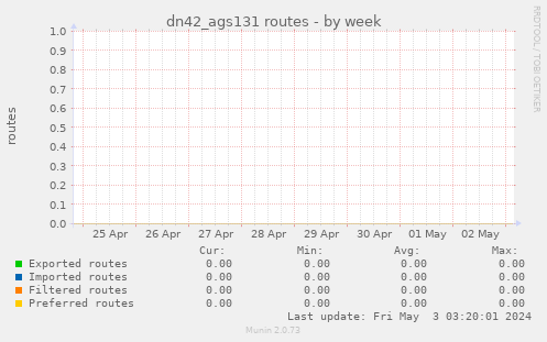 dn42_ags131 routes