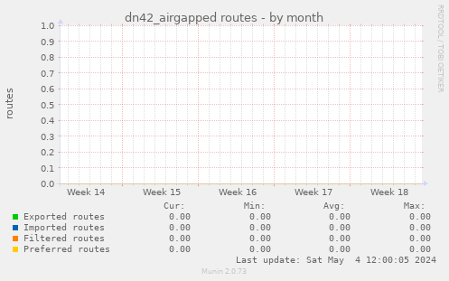 dn42_airgapped routes
