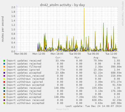 dn42_atolm activity