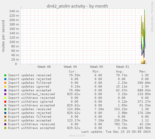 dn42_atolm activity