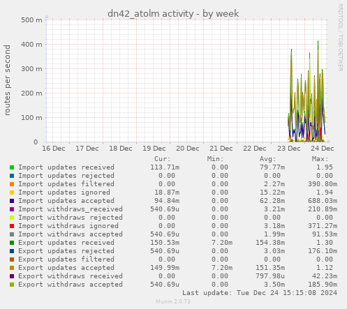 dn42_atolm activity