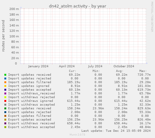 dn42_atolm activity