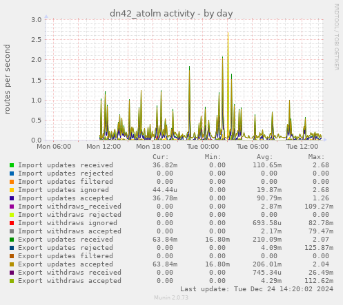 dn42_atolm activity