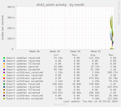 dn42_atolm activity