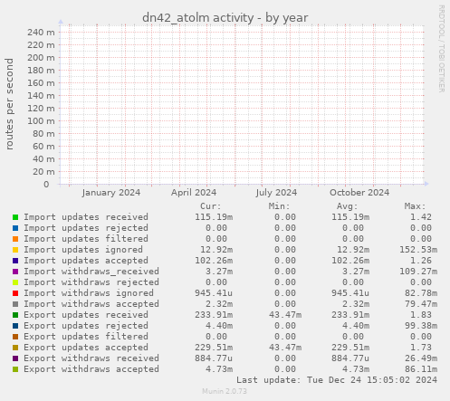 dn42_atolm activity