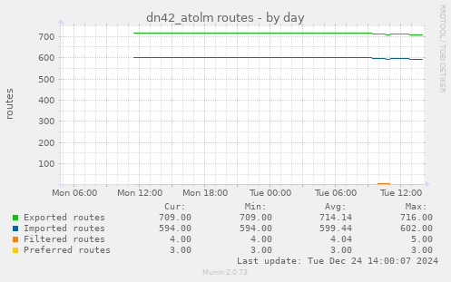 dn42_atolm routes