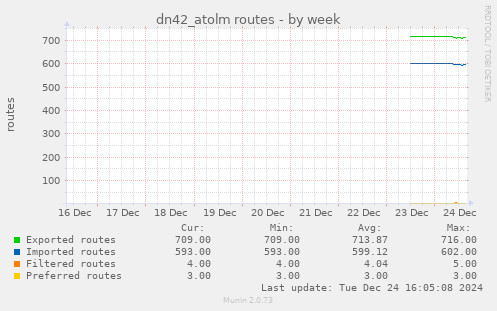 dn42_atolm routes