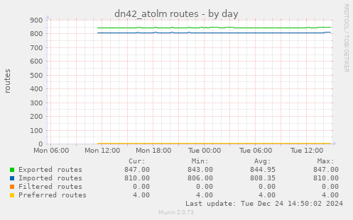 dn42_atolm routes