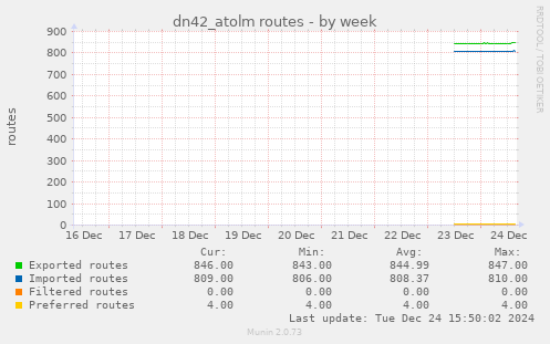 dn42_atolm routes