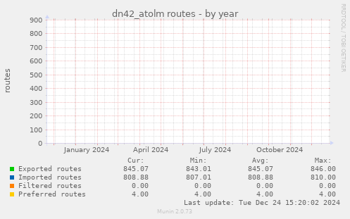 dn42_atolm routes