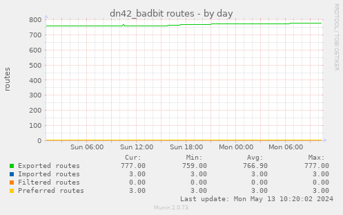 dn42_badbit routes