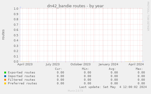 dn42_bandie routes