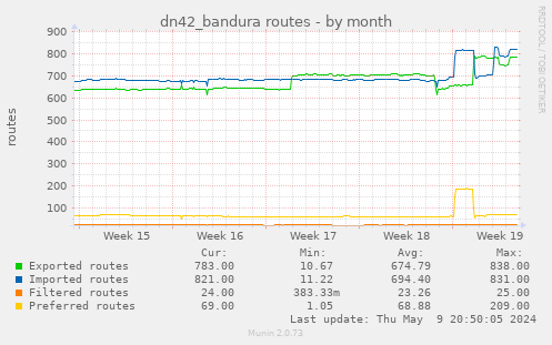 dn42_bandura routes