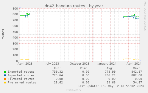 dn42_bandura routes