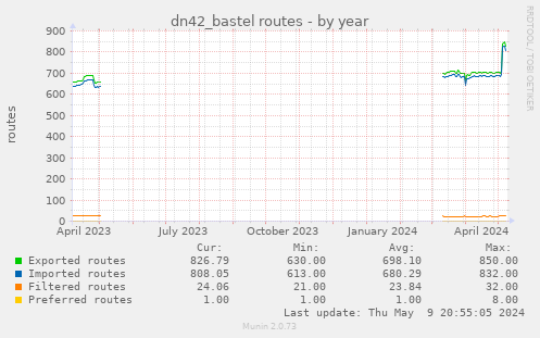 dn42_bastel routes