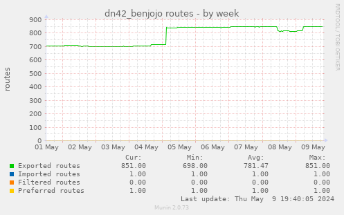 dn42_benjojo routes