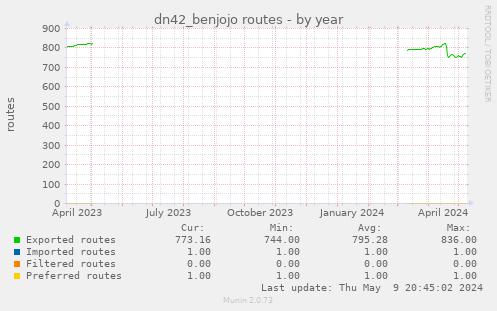 dn42_benjojo routes