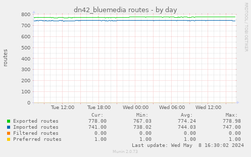 dn42_bluemedia routes