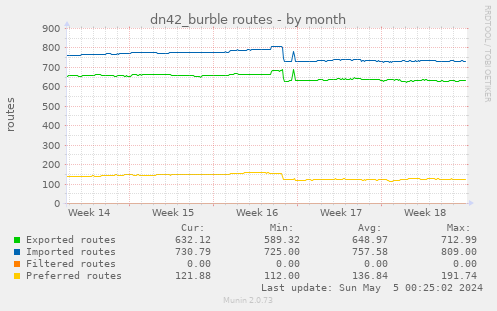 dn42_burble routes